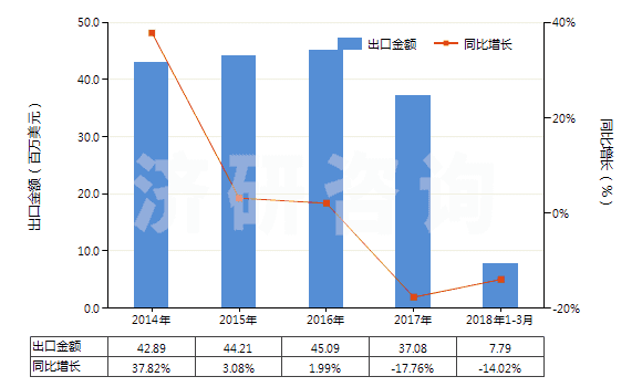 2014-2018年3月中國(guó)初級(jí)形狀的蜜胺樹脂(HS39092000)出口總額及增速統(tǒng)計(jì)